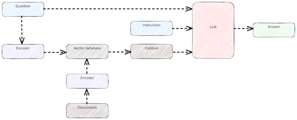 Retrieval-Augmented Generation Schema Schematische Darstellung eines RAG-Workflows mit LLM