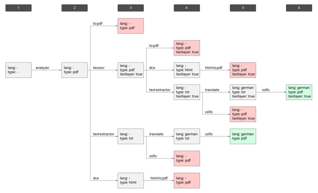 Ablaufdiagramm eines Beispielprozesses in jadice intent mit Analyse, OCR, Übersetzung und PDF-Erstellung