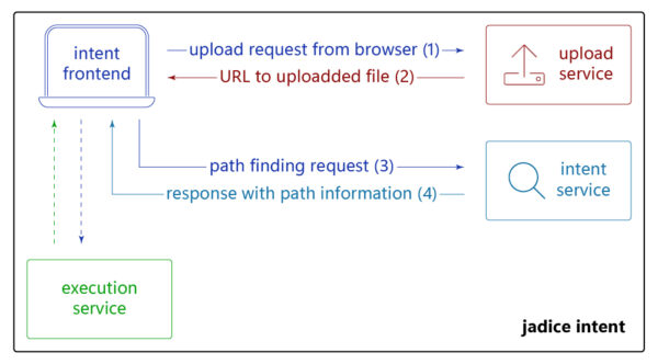 Architekturdiagramm von jadice intent mit Upload-Service, Intent-Service und Execution-Service