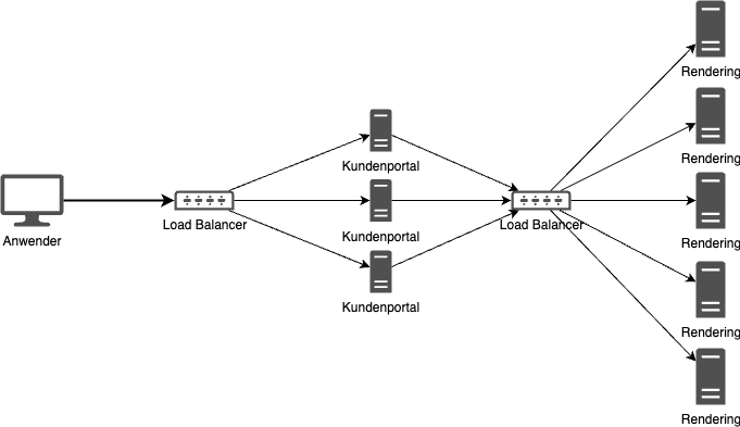 Rendering-Server-Architektur im jadice web toolkit Architektur des jadice web toolkit Rendering Servers mit Load Balancer und skalierbaren Rendering-Knoten